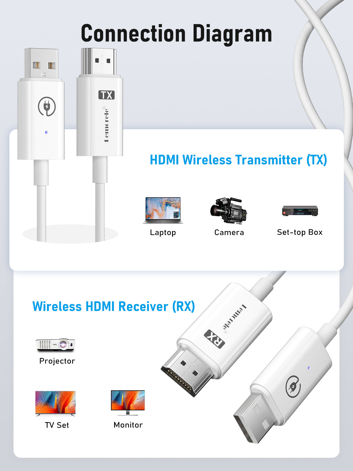 Lemorele Wireless 1080P HDMI Video Transmitter Kit 【P100】