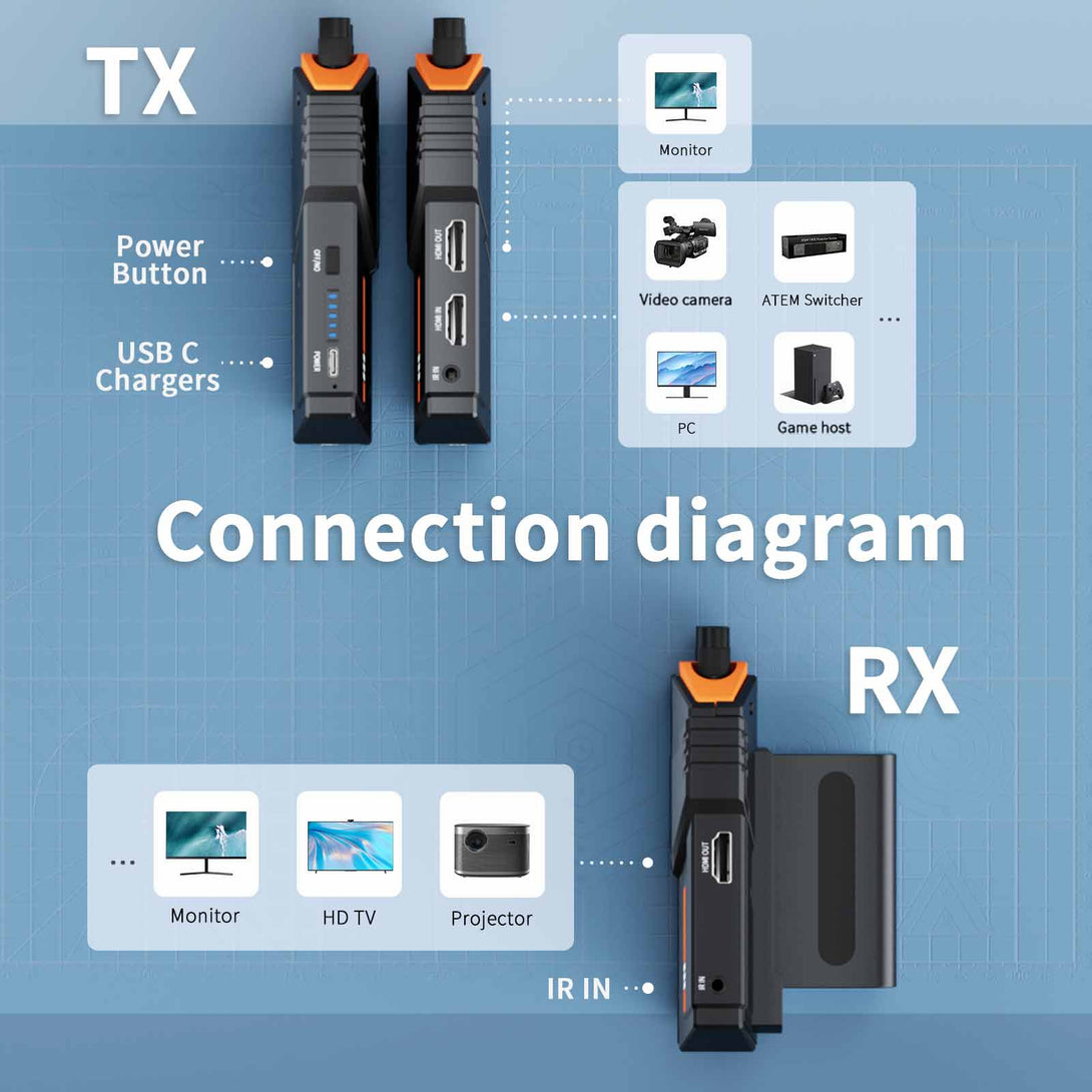 Lemorele HDMI Wireless Kit | 1TX to 4RX Support | Ultra Long Range
